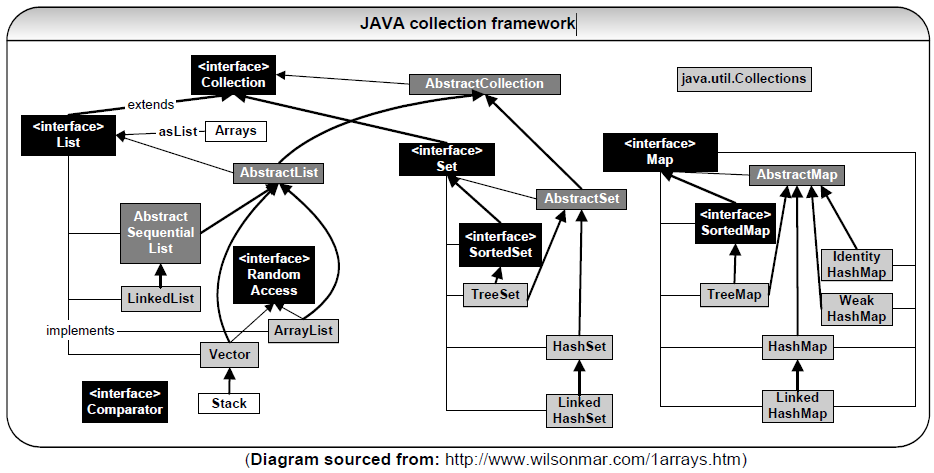 JAVA collection framework